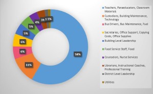 spending in USD 262